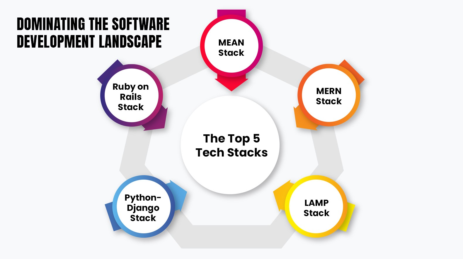 Top 5 Tech stack